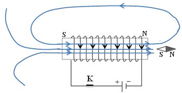 Cho mạch điện như hình vẽ: Khi đóng khóa K kim nam châm bị hút vào ống dây. a) Hãy vẽ các (ảnh 2)