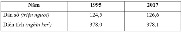 Cho bảng số liệu: DÂN SỐ, DIỆN TÍCH CỦA NHẬT BẢN GIAI ĐOẠN 1995 - 2017 Theo bảng số (ảnh 1)