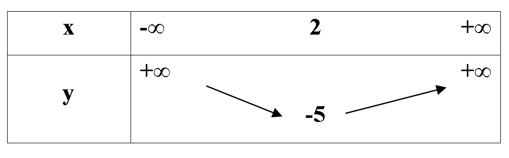 Bảng biến thiên ở dưới là bảng biến thiên của hàm số nào trong các hàm số được (ảnh 1)