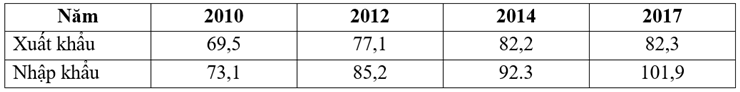 Cho bảng số liệu: XUẤT, NHẬP KHẨU HÀNG HÓA VÀ DỊCH VỤ CỦA PHI-LIP-PIN, GIAI ĐOẠN 2010 - 2017 (ảnh 1)