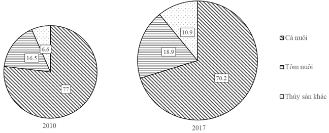 Cho biểu đồ:     CƠ CẤU SẢN LƯỢNG THỦY SẢN NUÔI TRỒNG CỦA NƯỚC TA NĂM 2010 VÀ 2017 (%)  (ảnh 1)