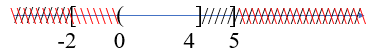 Cho A = [−2; 4] và B = (0; 5]. Khẳng định nào sau đây là SAI? (ảnh 1)