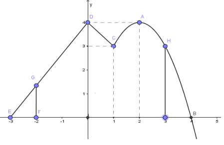 Đồ thị của hàm số y = f(x) trên đoạn [-3;5] như hình vẽ dưới đây (ảnh 1)