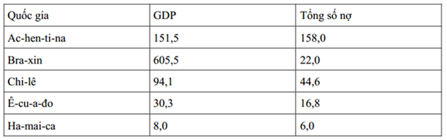 Cho bảng số liệu:  GDP VÀ NỢ NƯỚC NGOÀI CỦA MỘT SỐ QUỐC GIA MĨ LA-TINH NĂM 2014 (ảnh 1)