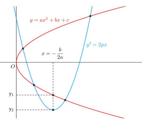 Parabol và phương trình là hai khái niệm quan trọng trong Toán lớp