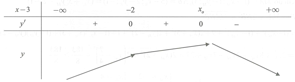 Cho hàm số y=f(x)   có đạo hàm cấp hai liên tục trên R . Biết  f'(-2)=-8, f'(1)=4 và đồ thị hàm số f'(x)  như hình vẽ dưới đây. Hàm số y=2f(x-3)+16x+1  đạt giá trị lớn nhất tại  x0 thuộc khoảng nào sau đây? (ảnh 3)