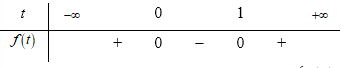 Cho hàm số y=f(x)  liên tục và xác định trên R  và có đồ thị hàm số  y=f'(x) như hình vẽ   (ảnh 3)