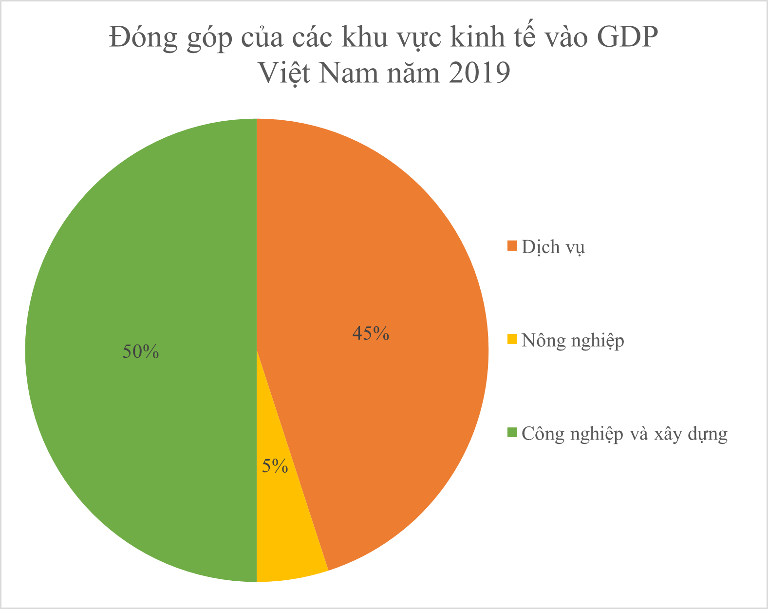 Cho biểu đồ sau:Năm 2019, tổng GDP của Việt Nam là 261 tỉ đô la. Khu vực Dịch vụ đóng góp vào GDP Việt Nam bao nhiêu? (ảnh 1)