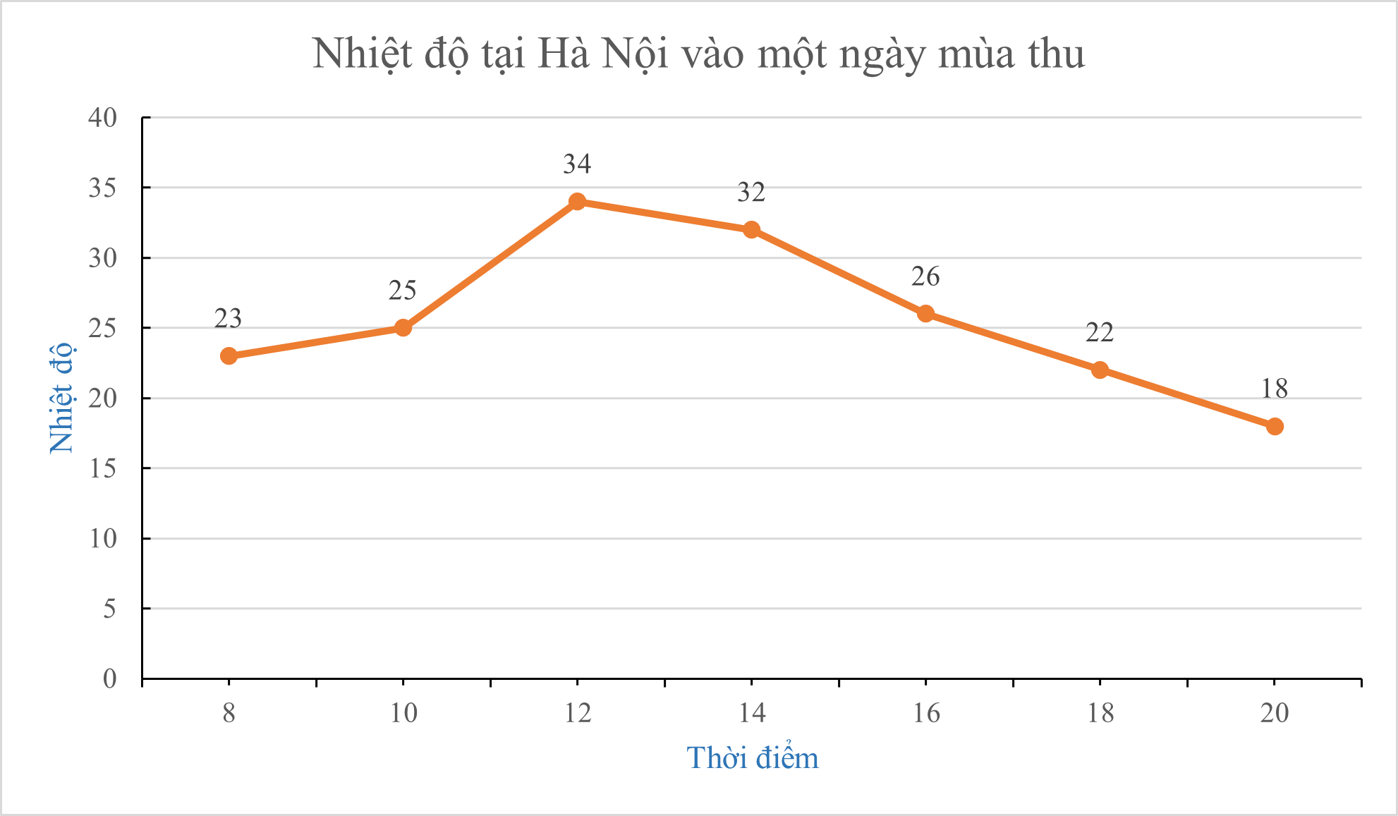 Bảng sau cho biết nhiệt độ tại Hà Nội vào một ngày mùa thu.Thời điểm (giờ)8101214161820Nhiệt độ (\(^\circ {\rm{C}}\))23253432262218Biểu đồ nào biểu diễn bảng thống kê trên. (ảnh 2)