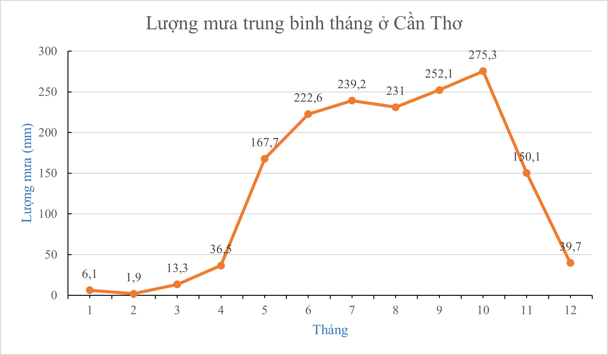 Cho biểu đồ:Tính tổng lượng mưa 3 tháng khô hạn nhất ở Cần Thơ. (ảnh 1)