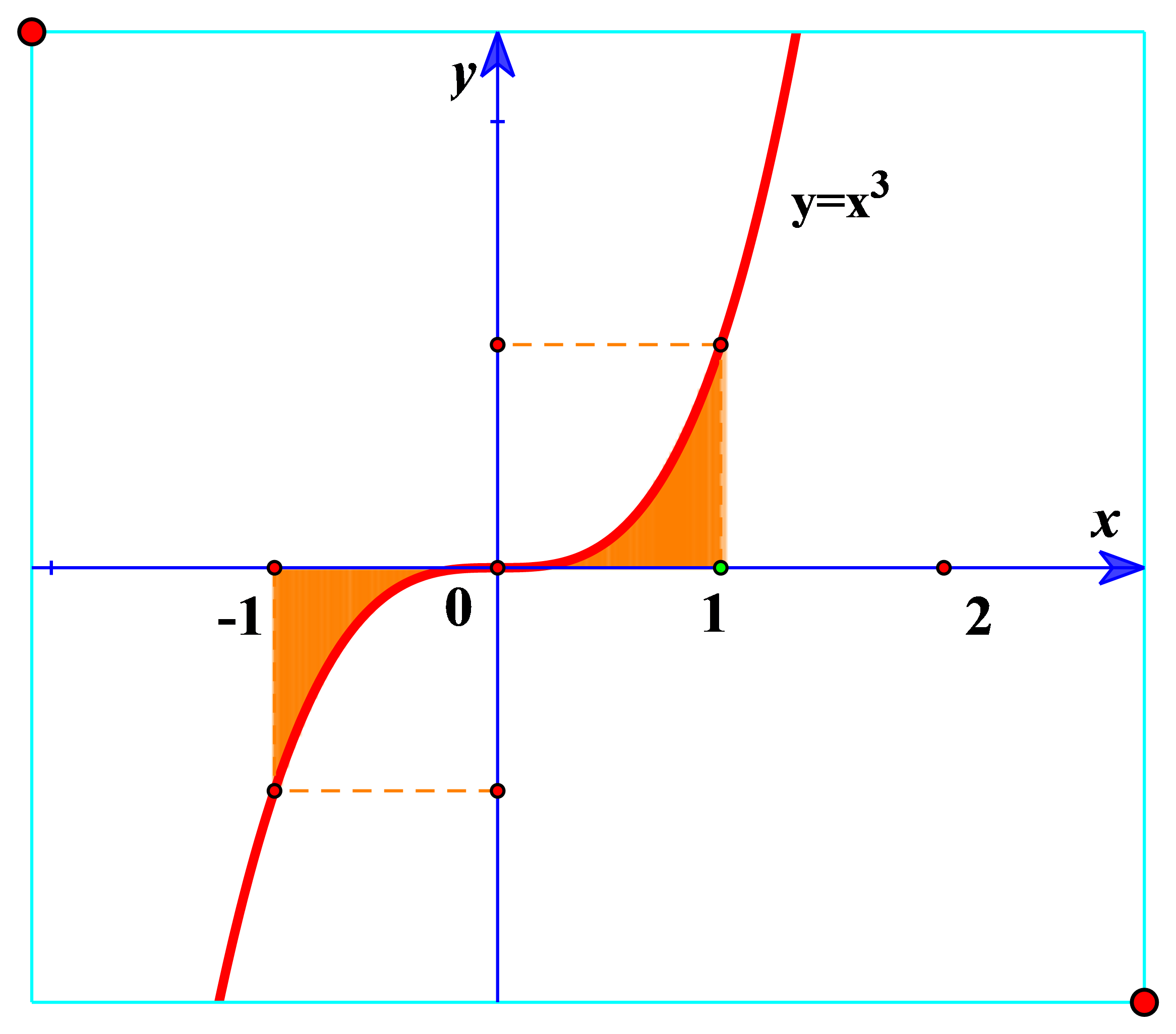 Thể tích khối tròn xoay sinh ra do quay hình phẳng giới hạn bởi các đường  y = x^ 3 (ảnh 1)