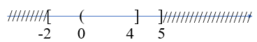 Cho A = [−2; 4] và B = (0; 5]. Khẳng định nào sau đây là SAI? (ảnh 2)