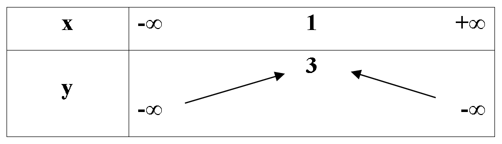 Bảng biến thiên của hàm số y=-2x+4x+1 là bảng nào trong (ảnh 4)