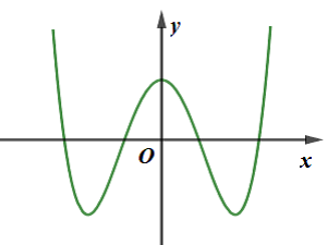 Đường cong ở hình bên là đồ thị của một trong bốn hàm số dưới đây (ảnh 1)
