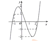 Cho hàm số y=f(x)  có đồ thị như hình vẽ.  Số nghiệm thực của phương trình |f(|f(x)|-|f(x)=0  là (ảnh 1)