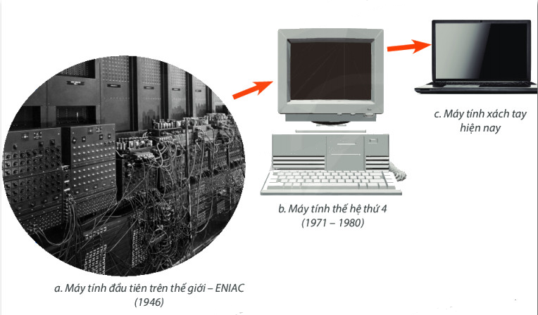 Quá trình phát triển của máy tính điện tử giúp em hiểu biết về (ảnh 1)