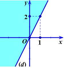 Phần tô đậm trong hình vẽ dưới đây (kể cả đường thẳng d) biểu diễn (ảnh 1)