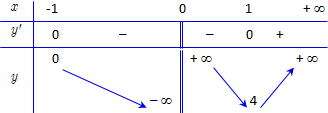Có bao nhiêu giá trị nguyên của tham số m \[\left( { - 10 < m < 10} \right)\] để phương trình \[\log \left( {mx} \right) = 2\log \left( {x + 1} \right)\] có đúng 1 nghiệm? (ảnh 1)