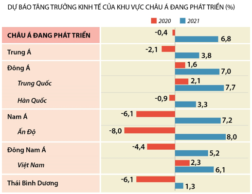 Trong phụ bản tháng 12/2020 của Báo cáo triển vọng phát triển Châu Á (ADO) 2020, Ngân hàng Phát triển Châu Á (ADB) dự báo kinh tế Việt Nam trong năm 2020 sẽ tăng 2,3% , cao hơn dự báo 1,8% đưa ra hồi tháng 9/2020. (ảnh 1)