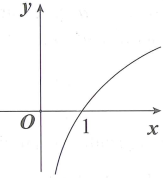 Cho số thực  a thuộc (0;1). Đồ thị hàm số  y= loga x là hình vẽ nào dưới đây? (ảnh 3)
