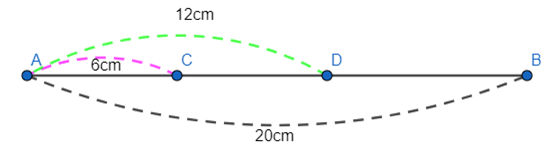 Cho đoạn thẳng AB có độ dài 20cm. Trên đoạn thẳng AB lấy hai điểm C và D sao cho AC = 6cm; AD = 12cm.  a) Tính độ dài BC; CD.  b) C có phải là trung điểm của AD không? Vì sao (ảnh 1)