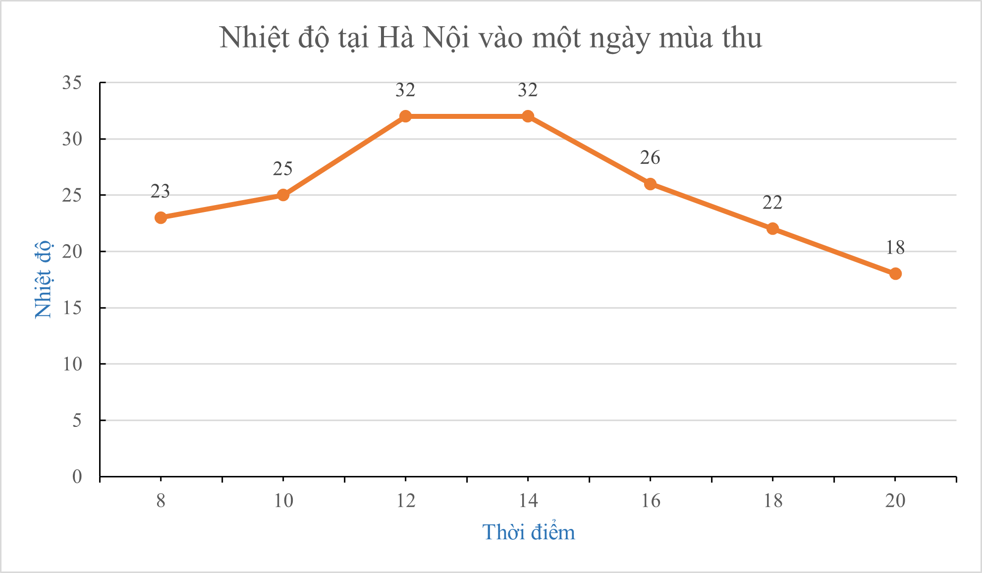 Bảng sau cho biết nhiệt độ tại Hà Nội vào một ngày mùa thu.Thời điểm (giờ)8101214161820Nhiệt độ (\(^\circ {\rm{C}}\))23253432262218Biểu đồ nào biểu diễn bảng thống kê trên. (ảnh 3)