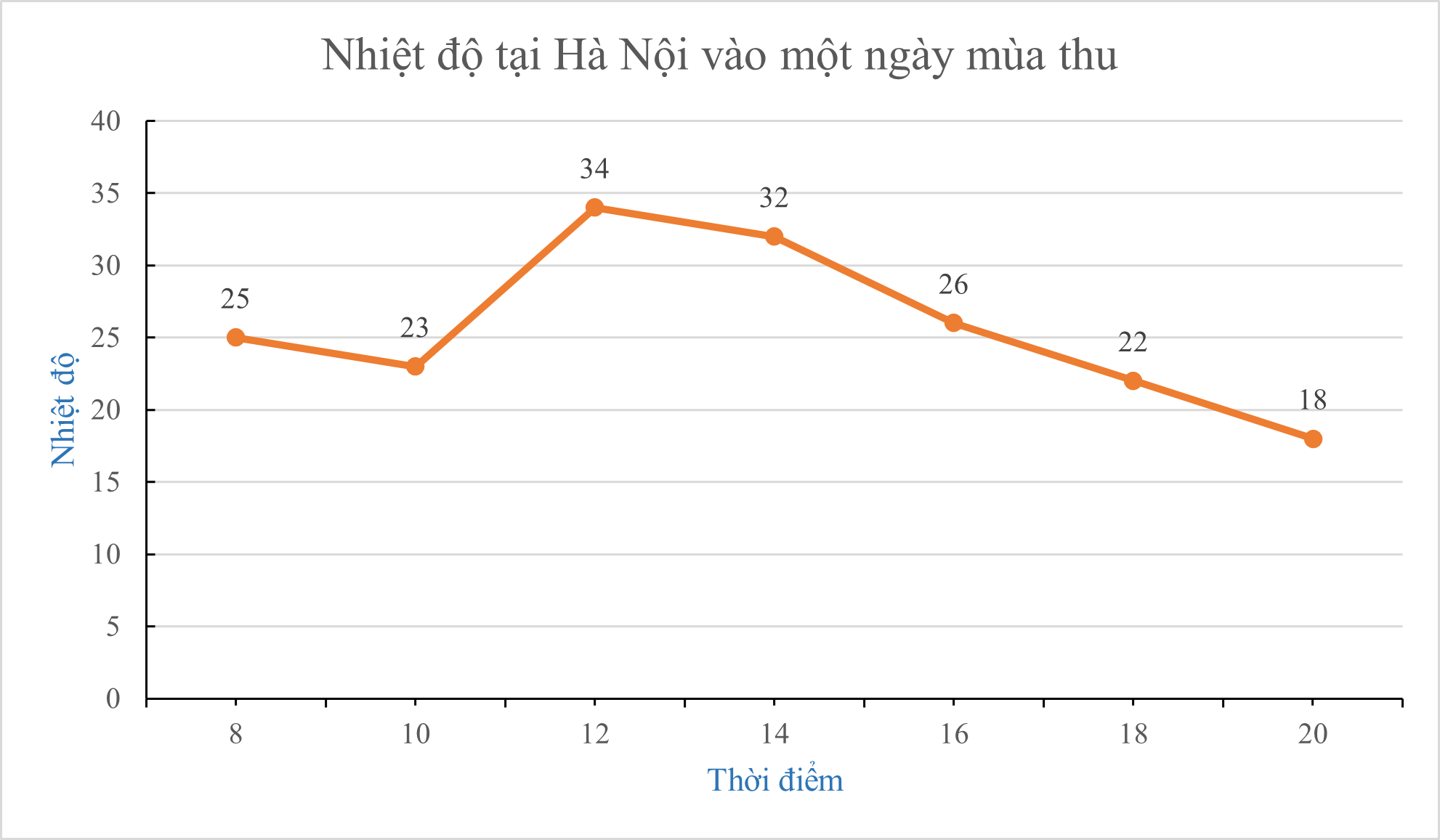 Bảng sau cho biết nhiệt độ tại Hà Nội vào một ngày mùa thu.Thời điểm (giờ)8101214161820Nhiệt độ  (ảnh 3)