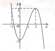 Đường cong trong hình bên dưới là đồ thị của hàm số nào trong bốn hàm số dưới đây (ảnh 1)