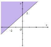 Miền nghiệm của bất phương trình x + y bé hơn bằng 2 là phần tô đậm của hình (ảnh 3)