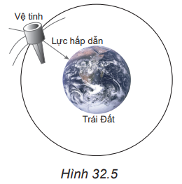 Hình 32.5 mô tả một vệ tinh nhân tạo quay quanh Trái Đất.   a) Lực nào là lực hướng tâm? b) Nếu vệ tinh trên là vệ tinh địa tĩnh (nằm trong mặt phẳng xích đạo của Trái Đất và có tốc độ góc bằng tốc độ góc tự quay của Trái Đất quanh trục của nó). Hãy tìm gia tốc hướng tâm của vệ tinh. Cho gần đúng bán kính Trái Đất là 6400 km và độ cao của vệ tinh so với mặt đất bằng 35 780 km. (ảnh 1)