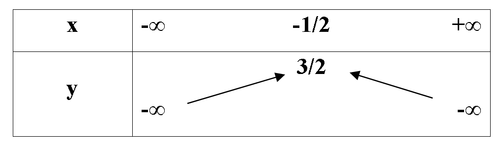 Bảng biến thiên ở dưới là bảng biến thiên của hàm số nào trong các hàm số (ảnh 1)