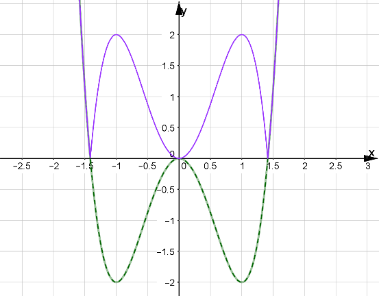 Tìm tất cả các giá trị của m để đường thẳng y = m cắt đồ thị hàm số  (ảnh 2)