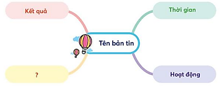 Viết bản tin tháng 9 của lớp em dựa vào gợi ý: (ảnh 1)