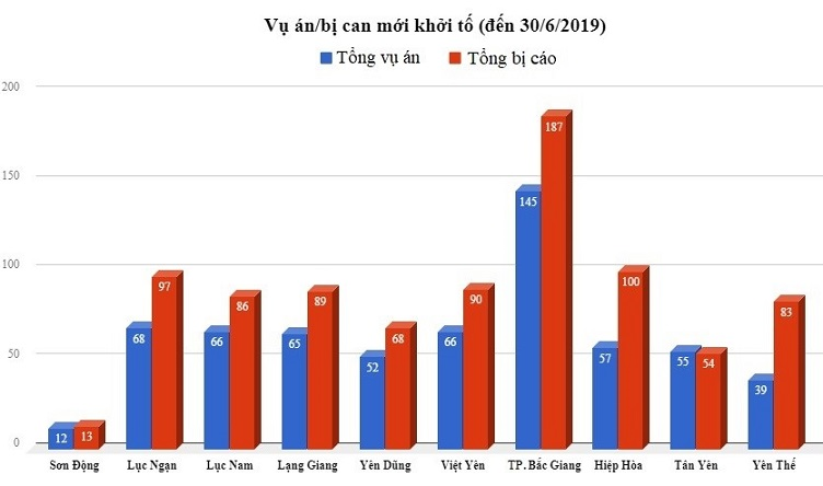 Dưới đây là biểu đồ về số vụ án và số bị can mới khởi tố tính đến 30/06/2019 của tỉnh Bắc Giang. Tính đến 30/06/2019, tỉnh Bắc Giang có tất cả số vụ án là: (ảnh 1)