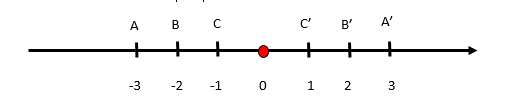 Điểm biểu diễn của | căn bậc hai của 4| là điểm nào sau đây (ảnh 1)