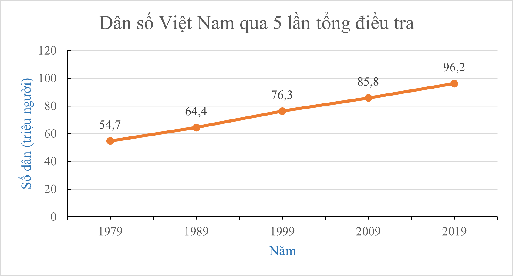 Cho biểu đồSố dân của Việt Nam từ năm 1979 đến năm 2019 tăng bao nhiêu? (ảnh 1)