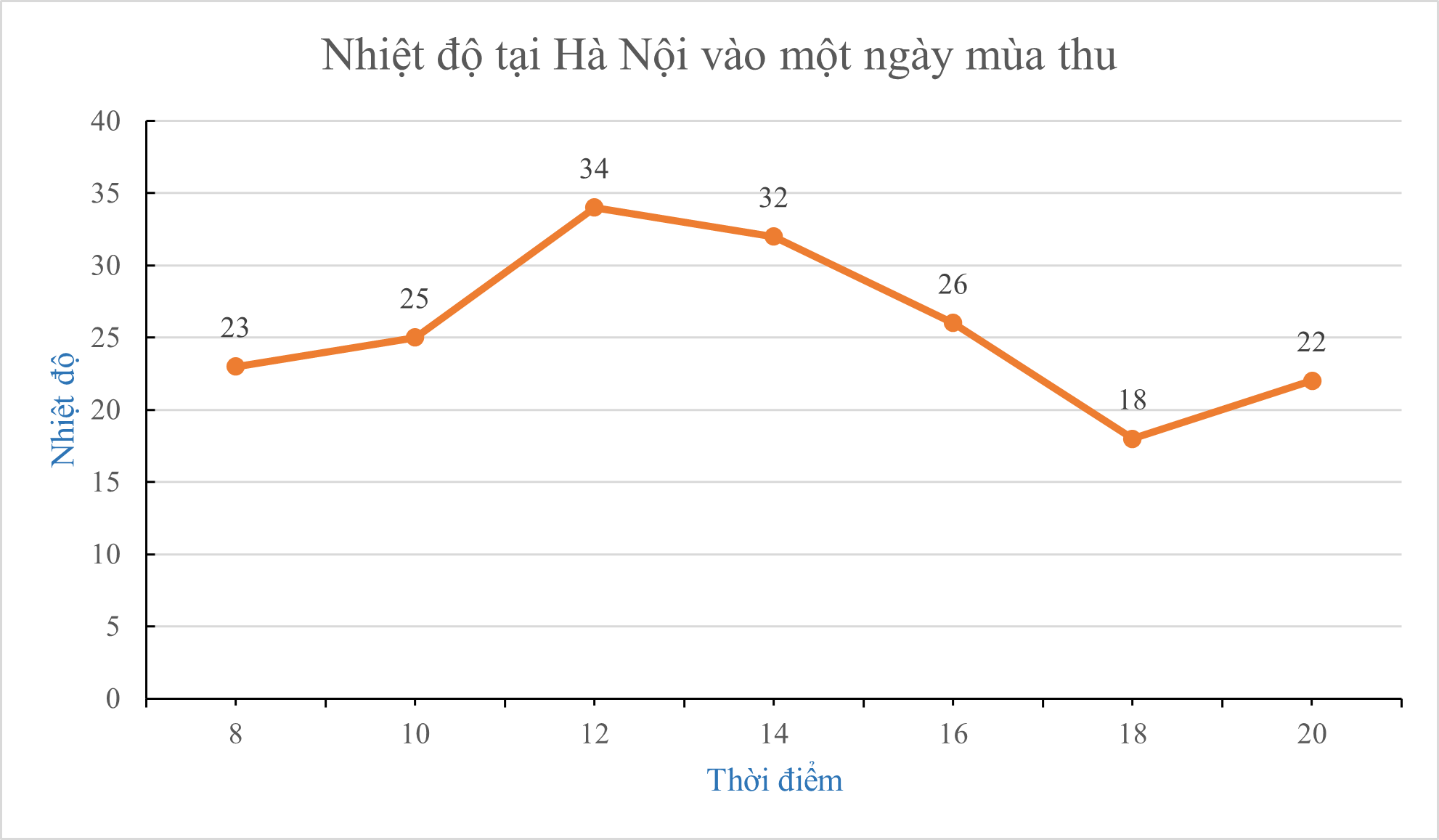 Bảng sau cho biết nhiệt độ tại Hà Nội vào một ngày mùa thu.Thời điểm (giờ)8101214161820Nhiệt độ  (ảnh 4)