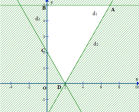Giá trị nhỏ nhất của biết thức F(x; y) = x – 2y với điều kiện (ảnh 1)