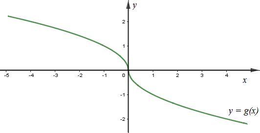 Cho hàm số y = f(x) và y = g(x) có đồ thị lần lượt như hình vẽ (ảnh 2)