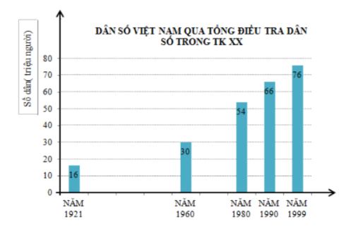 Cho biểu dồ dân số Việt Nam qua tổng điều tra trong thế kỉ XX dưới đây. Sau bao nhiêu năm (kể từ năm 1960) thì dân số nước ta tăng thêm 36 triệu người (ảnh 1)