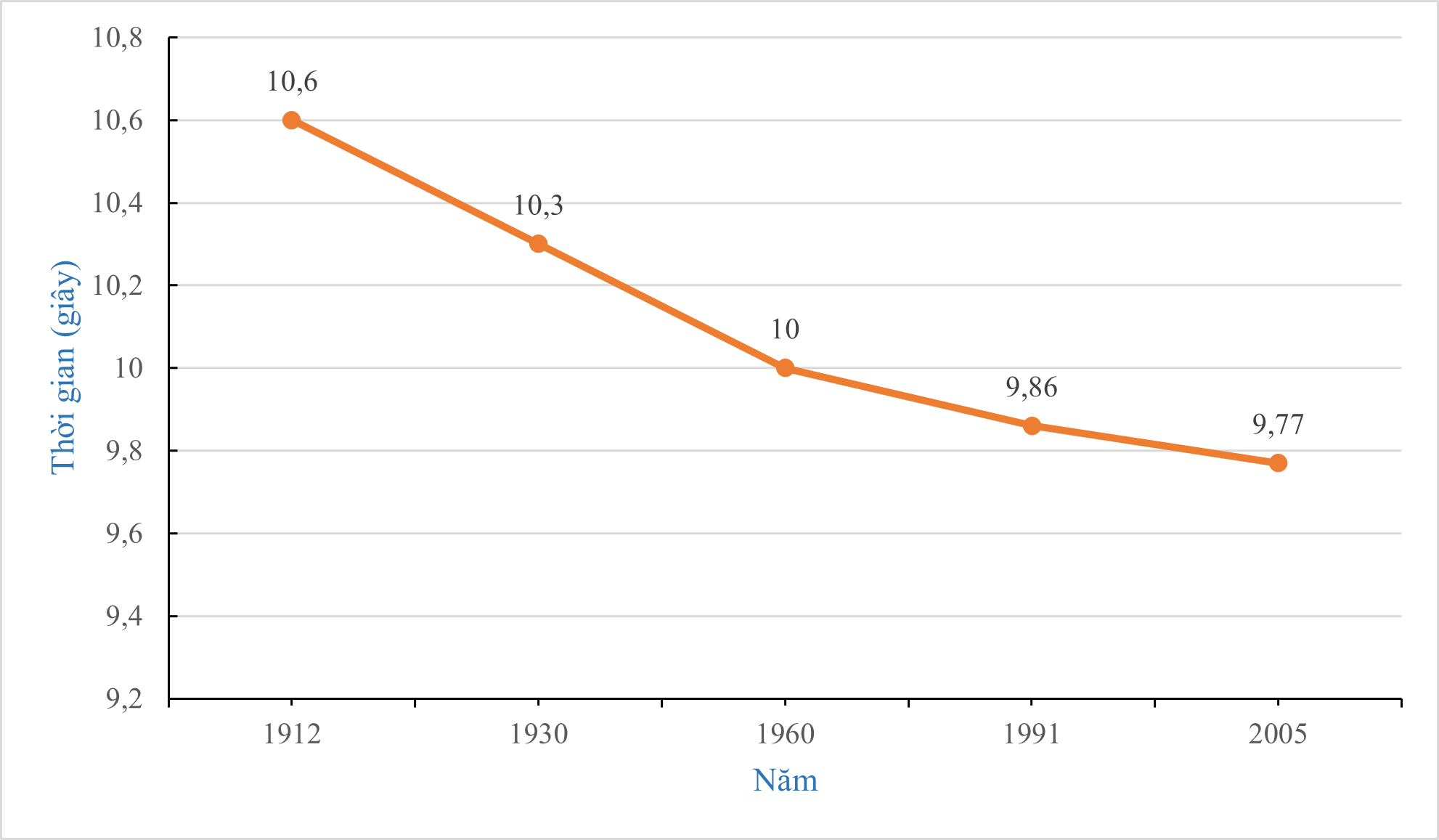 Biểu đồ dưới đây cho biết kỉ lục thế giới về thời gian chạy cự li 100 m trong các năm từ 1912 đến 2005:Từ năm 1991 đến 2005, kỉ lục thế giới về chạy cự li 100 m đã giảm được bao nhiêu giây? (ảnh 1)