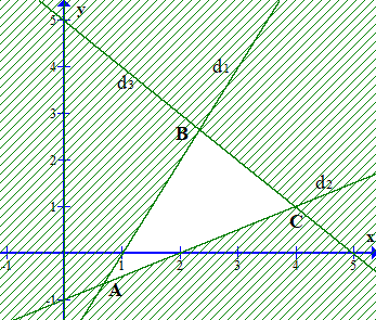 Biểu thức F = y – x  đạt giá trị nhỏ nhất với điều kiện (ảnh 1)