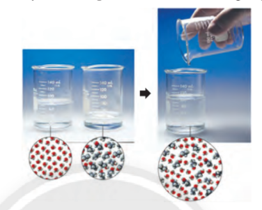 Quan sát hình dưới: Khi trộn nước và propanol (bên trái) thu được (ảnh 1)