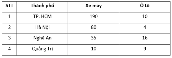 Số liệu thống kê về số lái xe bị lập biên bản từ 01/01/2020 đến 06/01/2020 vi phạm nồng độ cồn tại một số tỉnh/ thành phố được cho trong bảng sau: (Đơn vị: người) (ảnh 1)