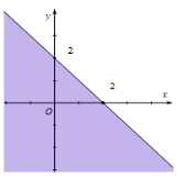 Miền nghiệm của bất phương trình x + y ≤ 2 là phần tô đậm của hình  (ảnh 1)