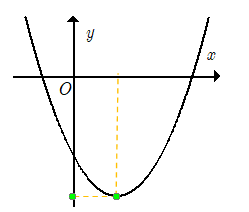 Cho hàm số y=ax^2+bx+c có đồ thị như hình sau. Khẳng định nào sau đây đúng? (ảnh 2)