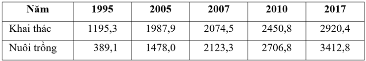 Cho bảng số liệu:  SẢN LƯỢNG THỦY SẢN NƯỚC TA GIAI ĐOẠN 1995 - 2017 ( Đơn vị: Nghìn tấn) (ảnh 1)