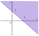 Miền nghiệm của bất phương trình x + y ≤ 2 là phần tô đậm của hình  (ảnh 2)
