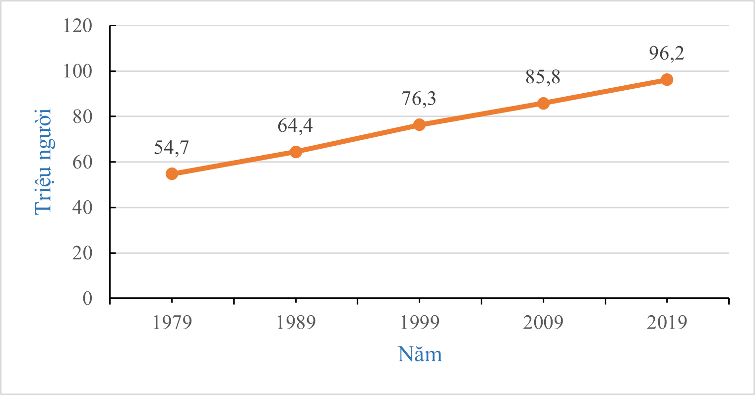 Dân số Việt Nam từ năm 1979 đến năm 2019 được biểu diễn bằng đồ thị dưới đây. Tốc độ tăng dân số từ năm 1979 dến năm 1989 so với tốc độ tăng dân số từ năm 2009 đến năm 2019: (ảnh 1)