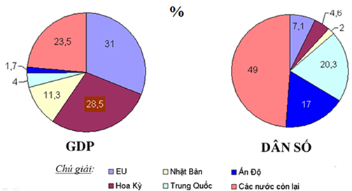 Cho biểu đồ: TỈ TRỌNG GDP, DÂN SỐ CỦA EU VÀ MỘT SỐ NƯỚC TRÊN THẾ GIỚI NĂM 2015 Nhận xét (ảnh 1)